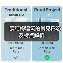 膜结构建筑的常见形态及特点解析(图4) 膜结构建筑的常见形态及特点解析(图4)