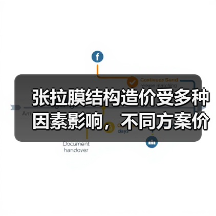 张拉膜结构造价受多种因素影响,不同方案价格差异大(图3) 张拉膜结构造价受多种因素影响,不同方案价格差异大(图3)