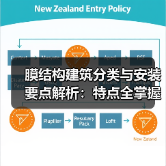 膜结构建筑分类与安装要点解析：特点全掌握（图4）