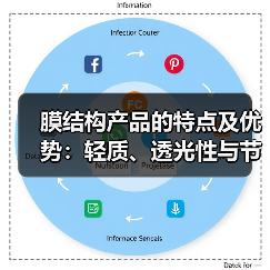 膜结构产品的特点及优势:轻质、透光性与节能创新(图1) 膜结构产品的特点及优势:轻质、透光性与节能创新(图1)