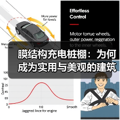 膜结构充电桩棚:为何成为实用与美观的建筑新选择(图4) 膜结构充电桩棚:为何成为实用与美观的建筑新选择(图4)
