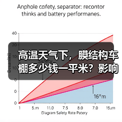 高温天气下,膜结构车棚多少钱一平米?影响因素揭秘(图2) 高温天气下,膜结构车棚多少钱一平米?影响因素揭秘(图2)
