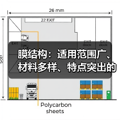 膜结构:适用范围广、材料多样、特点突出的现代化建筑(图1) 膜结构:适用范围广、材料多样、特点突出的现代化建筑(图1)