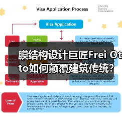 膜结构设计巨匠Frei Otto如何颠覆建筑传统?(图3) 膜结构设计巨匠Frei Otto如何颠覆建筑传统?(图3)