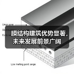 膜结构建筑优势显著，未来发展前景广阔（图3）