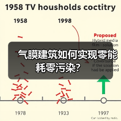 气膜建筑如何实现零能耗零污染? 气膜建筑如何实现零能耗零污染?