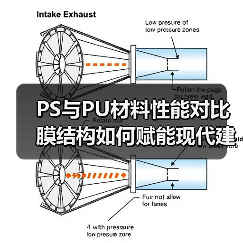 PS与PU材料性能对比 膜结构如何赋能现代建筑?(图3) PS与PU材料性能对比 膜结构如何赋能现代建筑?(图3)