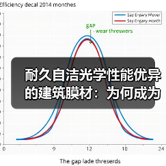耐久自洁光学性能优异的建筑膜材:为何成为永久建筑首选?(图3) 耐久自洁光学性能优异的建筑膜材:为何成为永久建筑首选?(图3)