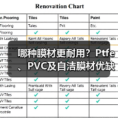 哪种膜材更耐用?Ptfe、PVC及自洁膜材优缺点全解析(图3) 哪种膜材更耐用?Ptfe、PVC及自洁膜材优缺点全解析(图3)