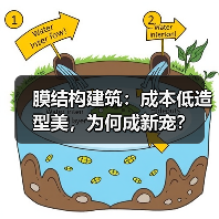 膜结构建筑:成本低造型美,为何成新宠?(图2) 膜结构建筑:成本低造型美,为何成新宠?(图2)