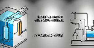 膜分离技术背后的秘密，竟然有这么多因素影响截留率